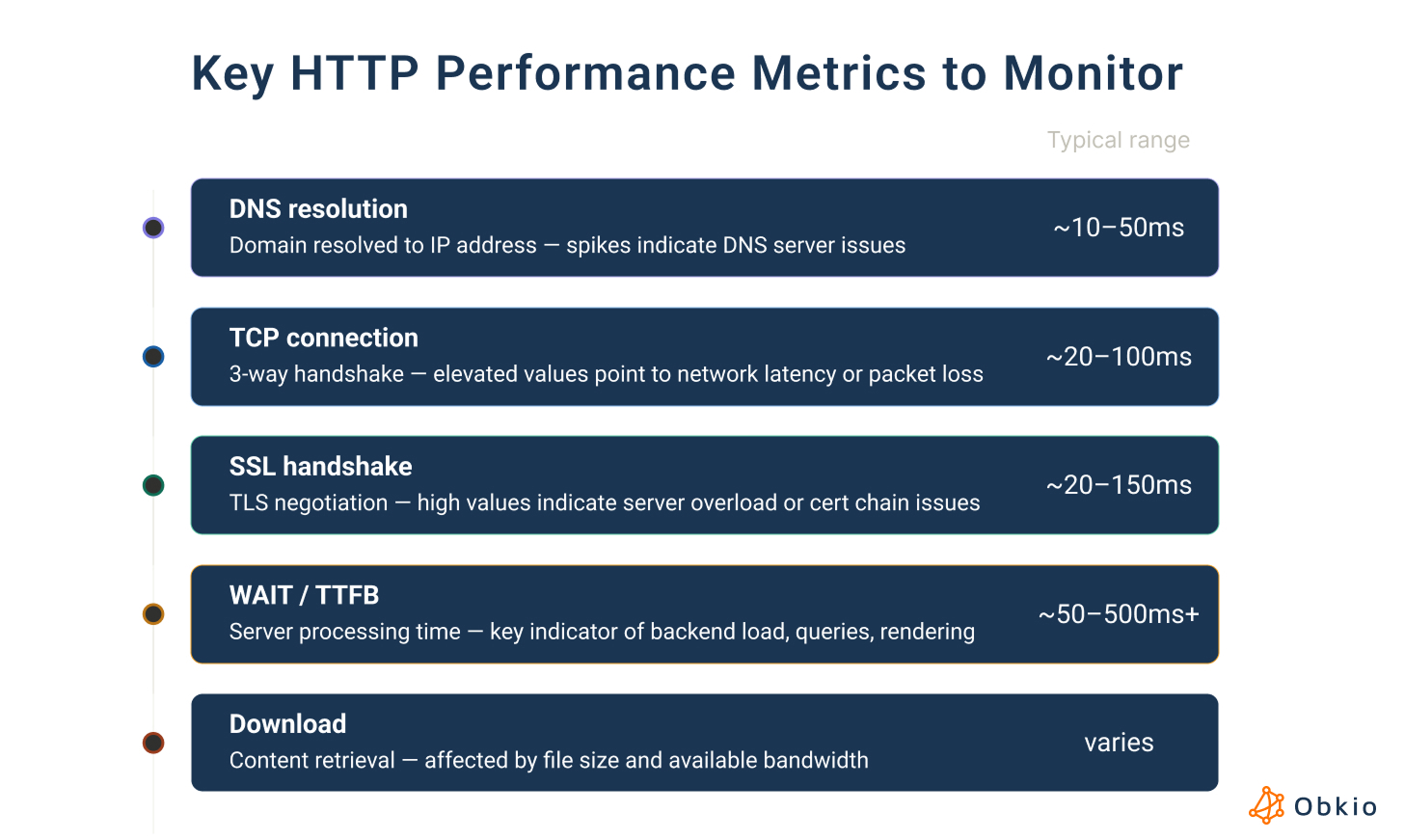 Key HTTP Performance Metrics to Monitor